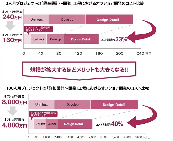 ベトナムオフショア開発サービスの利用効果