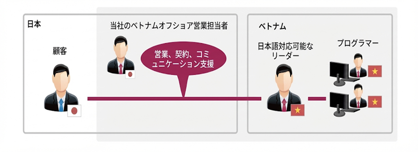 リソース提供サービス［ベーシック］