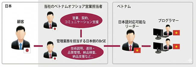 一括請負サービス