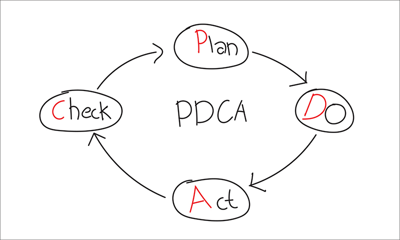 PDCA model