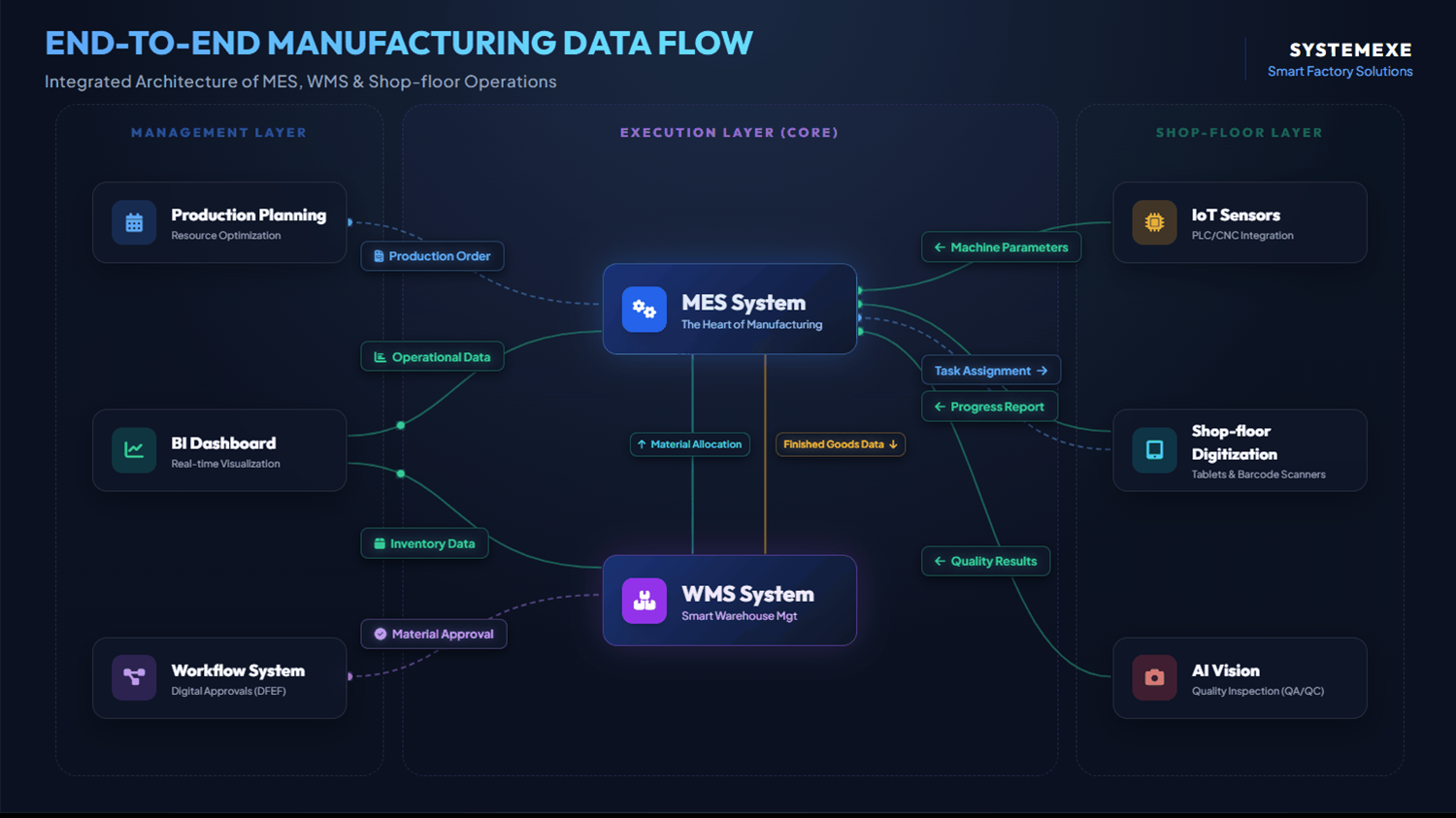 end to end manufacturing data flow